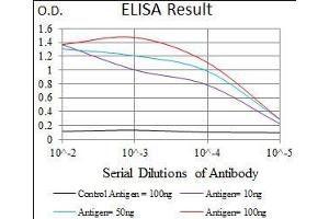 Black line: Control Antigen (100 ng), Purple line: Antigen(10 ng), Blue line: Antigen (50 ng), Red line: Antigen (100 ng),