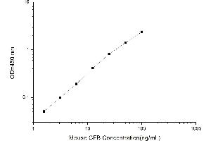 Typical standard curve (Complement Factor B Kit ELISA)