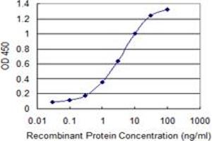 Detection limit for recombinant GST tagged PDE4DIP is 0.