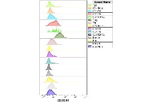 Expression profiling on peripheral blood subsets using Anti-human CD25 PE antibody (clone MEM-181). (CD25 anticorps  (PE))