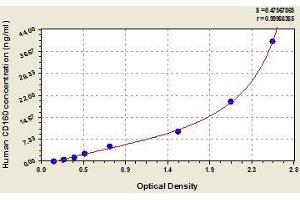 Typical standard curve (CD160 Kit ELISA)