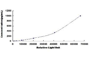 Typical standard curve (Ceruloplasmin Kit CLIA)