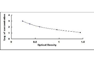 Typical standard curve (Oxytocin Kit ELISA)