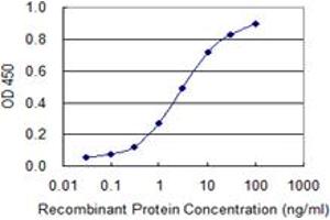 Detection limit for recombinant GST tagged SNAPC4 is 0.