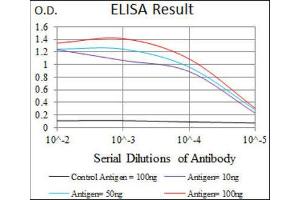 ELISA image for anti-Ribosomal Protein L18a (RPL18A) (AA 50-176) antibody (ABIN2983307) (RPL18A anticorps  (AA 50-176))