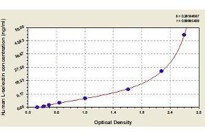 Typical standard curve (L-Selectin Kit ELISA)