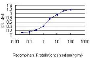 Detection limit for recombinant GST tagged AR is approximately 0.