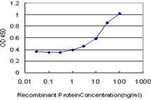 Detection limit for recombinant GST tagged SLC26A5 is approximately 1ng/ml as a capture antibody.