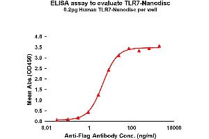 Elisa plates were pre-coated with Flag Tag -Nanodisc (0.
