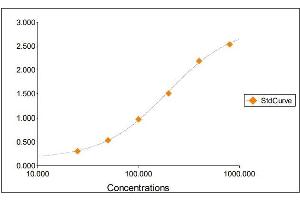 Standard Curve Graph (Fibrinogen Kit ELISA)