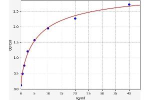 Typical standard curve (GPIIb/IIIa Kit ELISA)