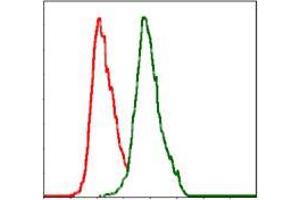 Flow cytometric analysis of MCF-7 cells using ALPL mouse mAb (green) and negative control (red). (ALPL anticorps)