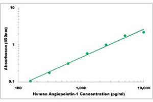 Representative Standard Curve (Angiopoietin 1 Kit ELISA)