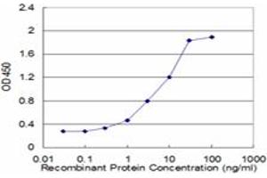 Detection limit for recombinant GST tagged FABP1 is approximately 0.
