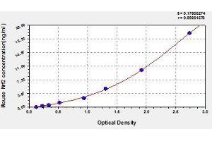 Typical standard curve (NRF2 Kit ELISA)