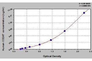 Typical standard curve (CD247 Kit ELISA)