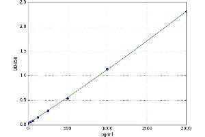 A typical standard curve