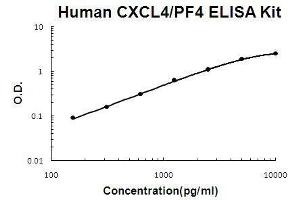 Human CXCL4/PF4 PicoKine ELISA Kit standard curve (PF4 Kit ELISA)