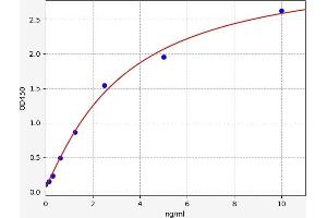 Typical standard curve (FAIM3 Kit ELISA)