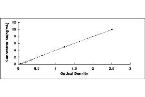 Typical standard curve (MSRA Kit ELISA)