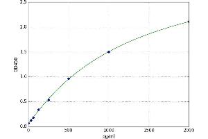 A typical standard curve