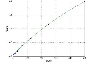 A typical standard curve (Ghrelin Kit ELISA)