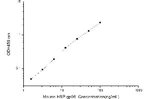 Typical standard curve (HSP gp96 Kit ELISA)