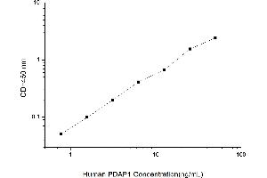 Typical standard curve (PDAP1 Kit ELISA)