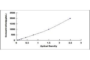 Typical standard curve (PAM Kit ELISA)