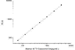 Typical standard curve (MT2 Kit CLIA)