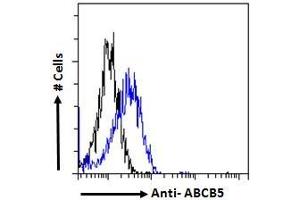 Flow cytometric analysis of paraformaldehyde fixed HepG2 cells (blue line), permeabilized with 0.