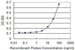Detection limit for recombinant GST tagged TIMM8A is 1 ng/ml as a capture antibody.
