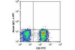 Flow Cytometry (FACS) image for anti-Chemokine (C-C Motif) Receptor 4 (CCR4) antibody (APC) (ABIN2656993)