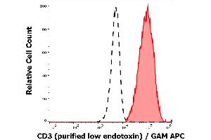 Separation of human CD3 positive lymphocytes (red-filled) from neutrophil granulocytes (black-dashed) in flow cytometry analysis (surface staining) of human peripheral whole blood stained using anti-human CD3 (UCHT1) purified antibody (low endotoxin, concentration in sample 2 μg/mL) GAM APC.