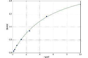 A typical standard curve (TRY4 Kit ELISA)