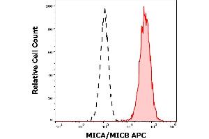 Separation of Jurkat cells stained using anti-human MICA/MICB (6D4) APC antibody (concentration in sample 5 μg/mL, red-filled) from unstained Jurkat cells (black-dashed) in flow cytometry analysis (surface staining). (MICA/B anticorps  (APC))