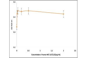 Activity Assay (AcA) image for Chemokine (C-C Motif) Ligand 15 (CCL15) (Active) protein (ABIN5509319)