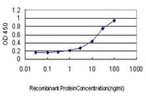 Detection limit for recombinant GST tagged ATF3 is approximately 1ng/ml as a capture antibody.