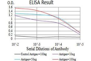 Black line: Control Antigen (100 ng);Purple line: Antigen (10ng); Blue line: Antigen (50 ng); Red line:Antigen (100 ng)