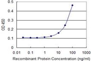 Detection limit for recombinant GST tagged ATP6V0D1 is 3 ng/ml as a capture antibody.