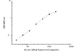 Typical standard curve (GPC4 Kit ELISA)