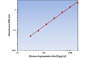 This is an example of what a typical standard curve will look like. (ANGPTL3 Kit ELISA)