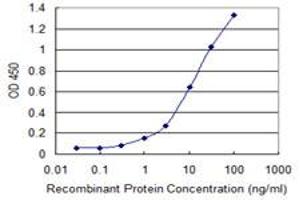 Detection limit for recombinant GST tagged PAK2 is 0.