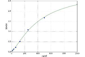 A typical standard curve (TNF alpha Kit ELISA)
