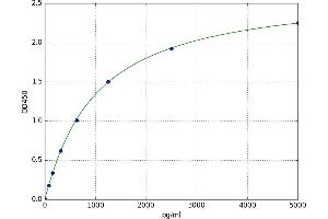 A typical standard curve (IL15RA Kit ELISA)