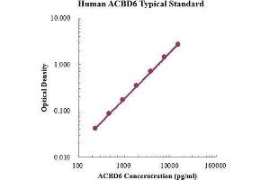 Acyl-CoA Binding Domain Containing 6 (ACBD6) ELISA Kit