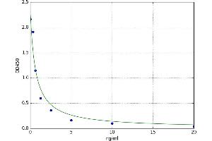 A typical standard curve (OAS2 Kit ELISA)