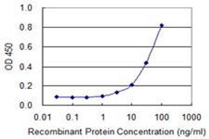 Detection limit for recombinant GST tagged PIGS is 1 ng/ml as a capture antibody.