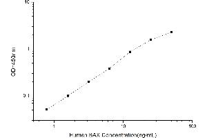 Typical standard curve (BAX Kit ELISA)
