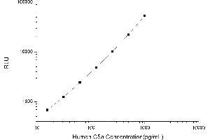 Typical standard curve (C5A Kit CLIA)